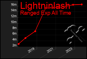 Total Graph of Lightninlash