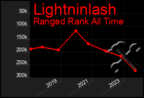 Total Graph of Lightninlash