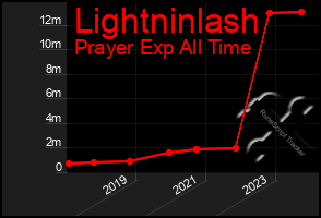 Total Graph of Lightninlash