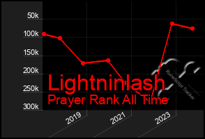 Total Graph of Lightninlash