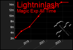 Total Graph of Lightninlash