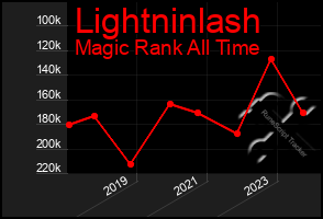 Total Graph of Lightninlash