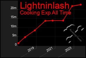 Total Graph of Lightninlash