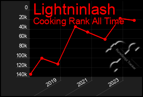 Total Graph of Lightninlash