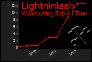 Total Graph of Lightninlash