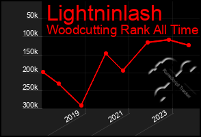 Total Graph of Lightninlash