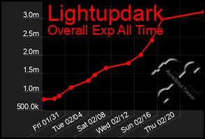 Total Graph of Lightupdark