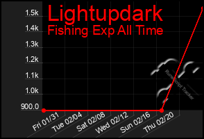 Total Graph of Lightupdark