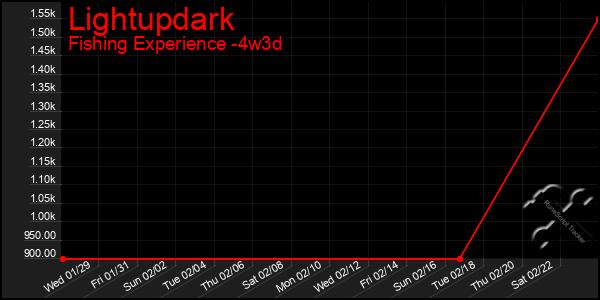 Last 31 Days Graph of Lightupdark