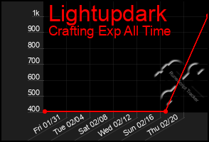 Total Graph of Lightupdark