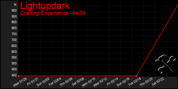 Last 31 Days Graph of Lightupdark