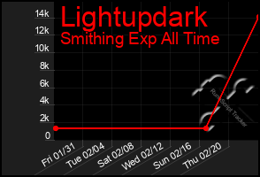 Total Graph of Lightupdark