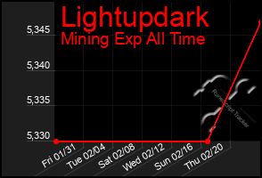 Total Graph of Lightupdark