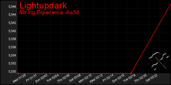 Last 31 Days Graph of Lightupdark