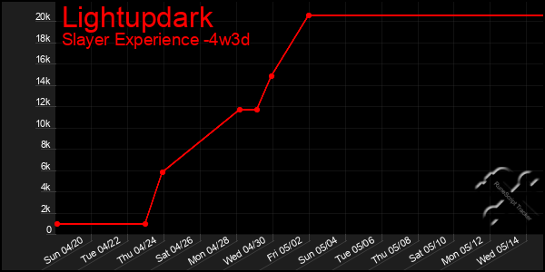 Last 31 Days Graph of Lightupdark