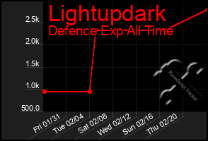 Total Graph of Lightupdark