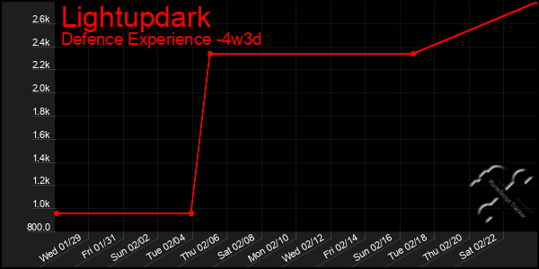 Last 31 Days Graph of Lightupdark