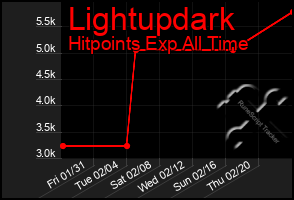 Total Graph of Lightupdark