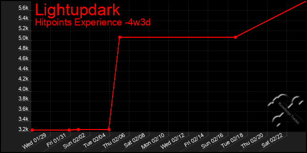 Last 31 Days Graph of Lightupdark