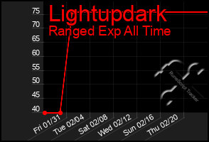 Total Graph of Lightupdark