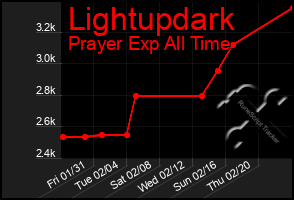 Total Graph of Lightupdark