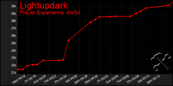 Last 31 Days Graph of Lightupdark