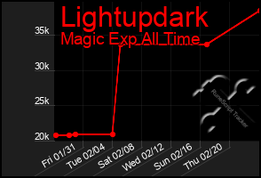 Total Graph of Lightupdark