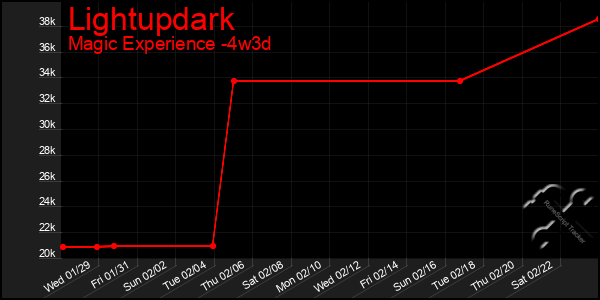 Last 31 Days Graph of Lightupdark