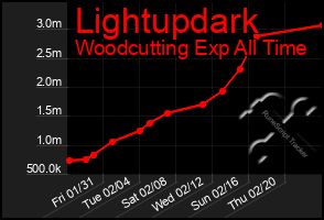 Total Graph of Lightupdark