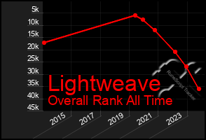 Total Graph of Lightweave