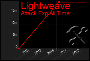 Total Graph of Lightweave