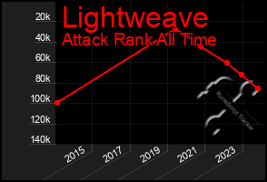 Total Graph of Lightweave