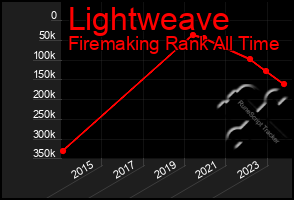 Total Graph of Lightweave