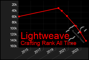 Total Graph of Lightweave