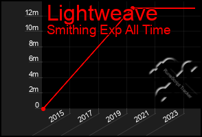 Total Graph of Lightweave