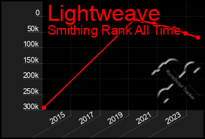 Total Graph of Lightweave