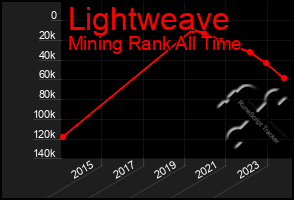 Total Graph of Lightweave