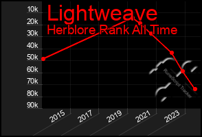 Total Graph of Lightweave