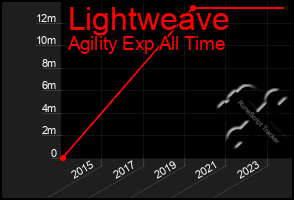 Total Graph of Lightweave