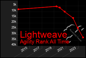 Total Graph of Lightweave