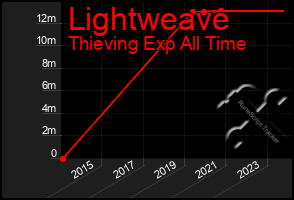 Total Graph of Lightweave