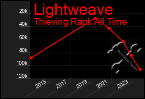 Total Graph of Lightweave