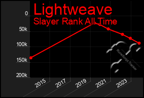 Total Graph of Lightweave