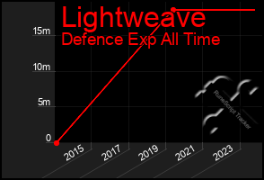 Total Graph of Lightweave