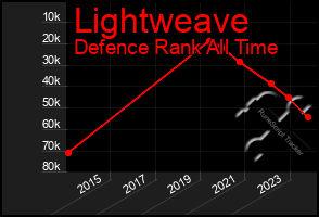 Total Graph of Lightweave