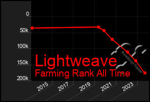 Total Graph of Lightweave