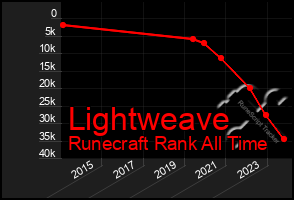 Total Graph of Lightweave