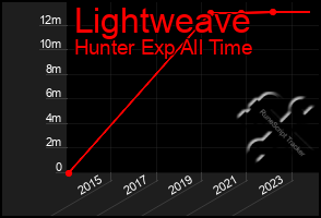 Total Graph of Lightweave