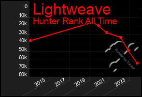 Total Graph of Lightweave