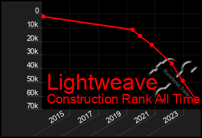 Total Graph of Lightweave